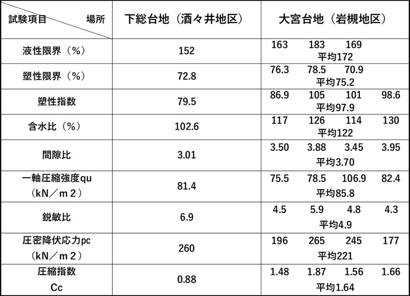 表-1 下総・大宮台地の武蔵野ローム層と推定される各種物性値一覧（文献４の加工）
