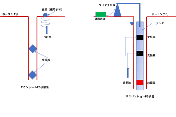 図-1 孔内PS検層の概要（ダウンホール法とサスペンション法）