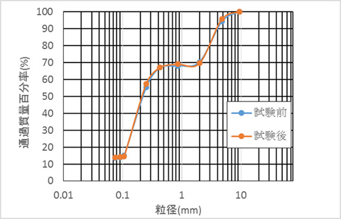 図-4 試験前後の粒径加積曲線