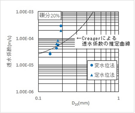 図-7 Creagerの透水係数との比較(その1)