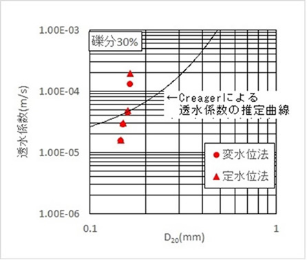 図-8 Creagerの透水係数との比較(その2)