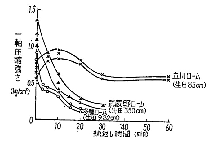 図-3　各種ローム層試料の繰返し強度低下曲線（文献5）