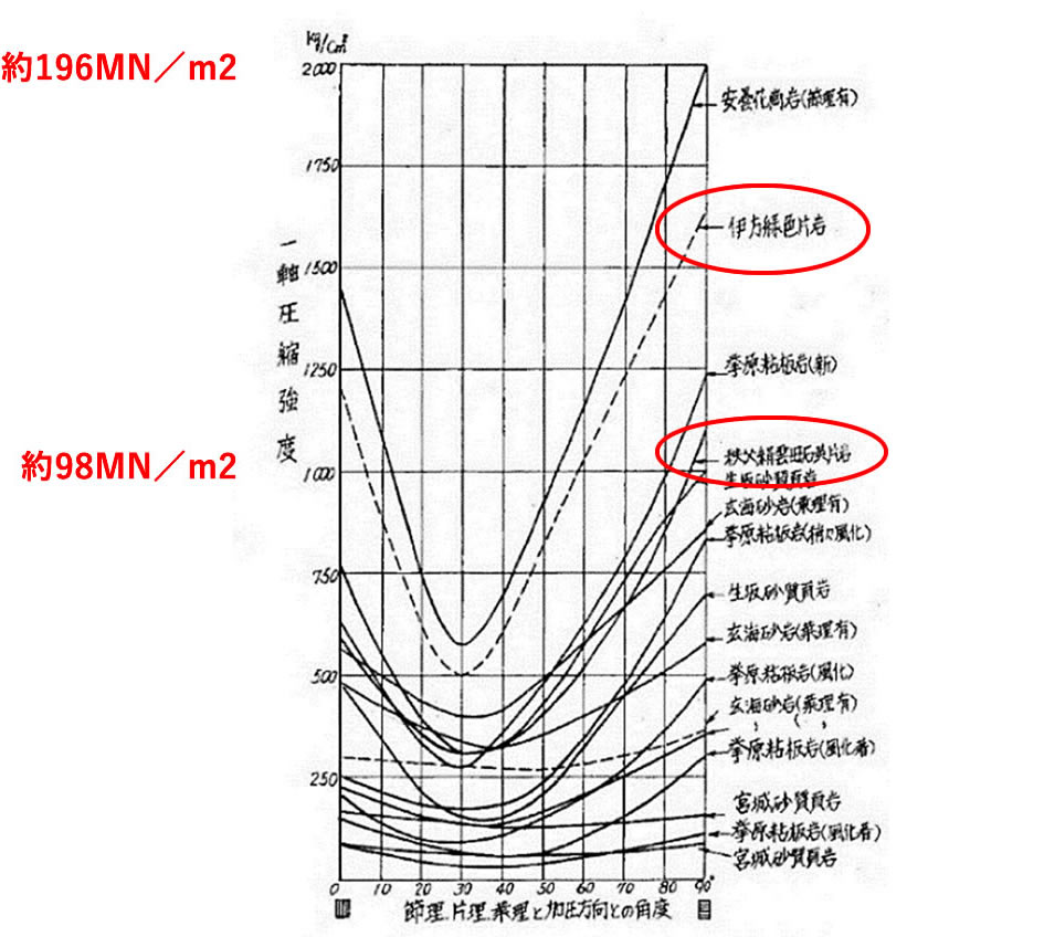 図-2 異方性岩石の傾斜角と一軸圧縮強度との関係（文献4）