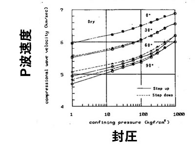 図-3 片理方向別の封圧とP波速度との関係（文献7）