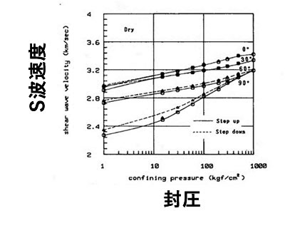 図-4 片理方向別の封圧とS波速度との関係