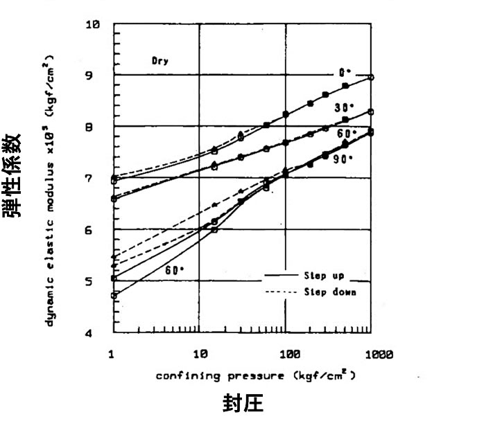 図-5 片理方向別の封圧と弾性係数の変化（文献7）