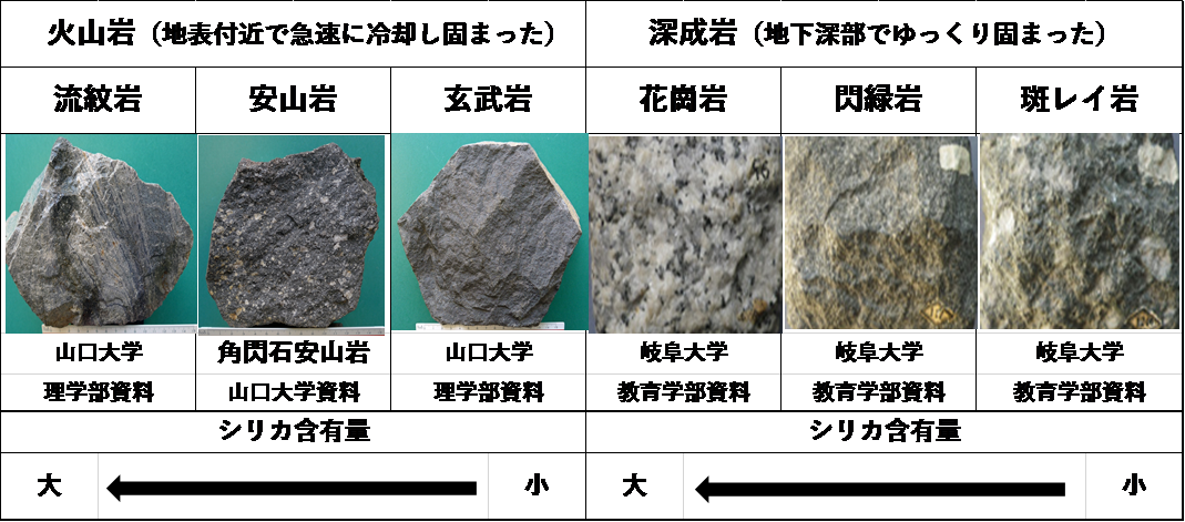 表-2 火成岩の分類（写真出典：山口大学岩石資料・岐阜大学岩石資料）