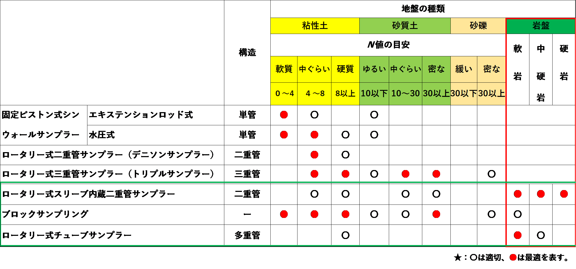 表-1 多重管サンプラーの種類と適用する地盤との種類