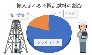 図-1　不攪乱試料の割合円グラフ