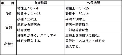 表-２　有楽町層と七号地層とのボーリング試料によるN値・色調・含有物対比（石綿しげ子（文献３）の東京湾北部沿岸域の沖積層と堆積環境のpp.300表-2から抽出改表）