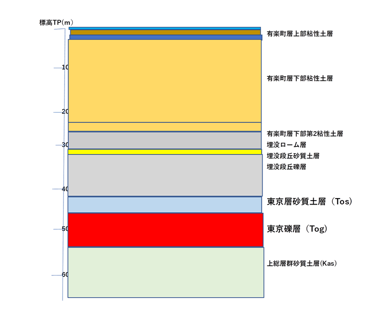 図-2　スカイツリーの建設地の地質推定断面図（佐藤原図を簡略化：色調はJISＡ0204には準じておらず、任意に着色）