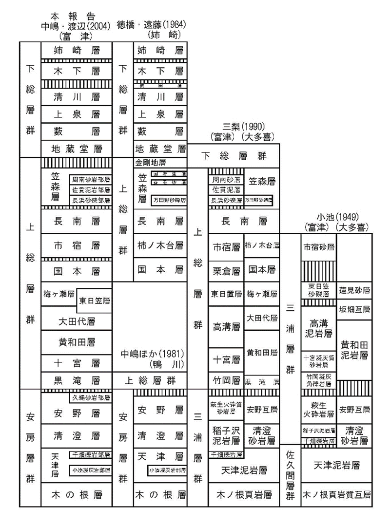 表-1 富津地域の下総層群及び上総層群の層序区分（文献２の層序表を改表）